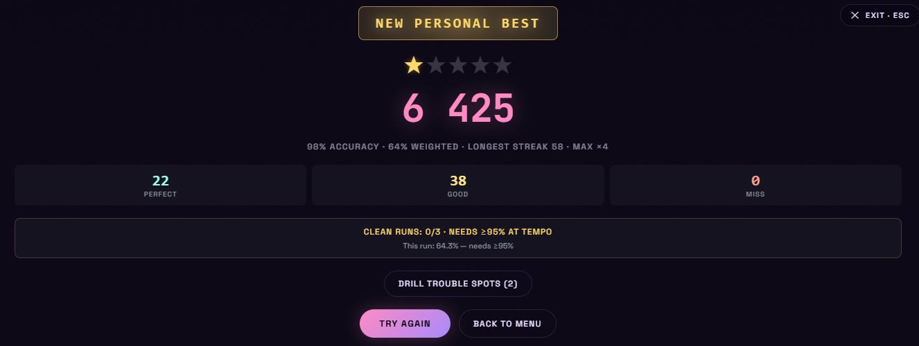 Xascada Run Summary — New personal best, 98% accuracy, 64% weighted, longest streak 58, 22 perfect, 38 good, 0 miss, and a button to drill the 2 trouble spots